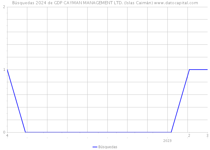Búsquedas 2024 de GDP CAYMAN MANAGEMENT LTD. (Islas Caimán) 