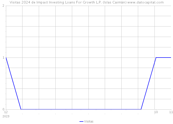 Visitas 2024 de Impact Investing Loans For Growth L.P. (Islas Caimán) 