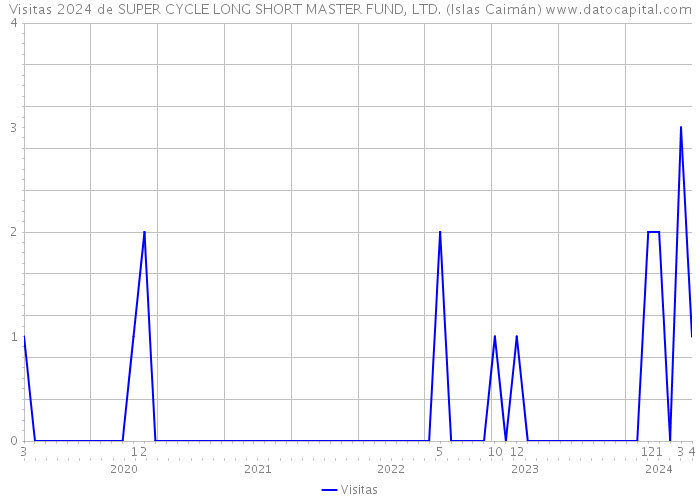 Visitas 2024 de SUPER CYCLE LONG SHORT MASTER FUND, LTD. (Islas Caimán) 