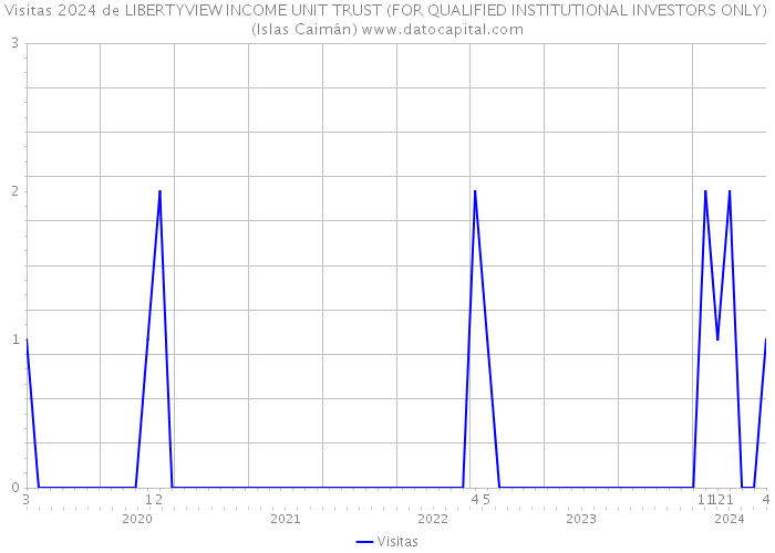 Visitas 2024 de LIBERTYVIEW INCOME UNIT TRUST (FOR QUALIFIED INSTITUTIONAL INVESTORS ONLY) (Islas Caimán) 