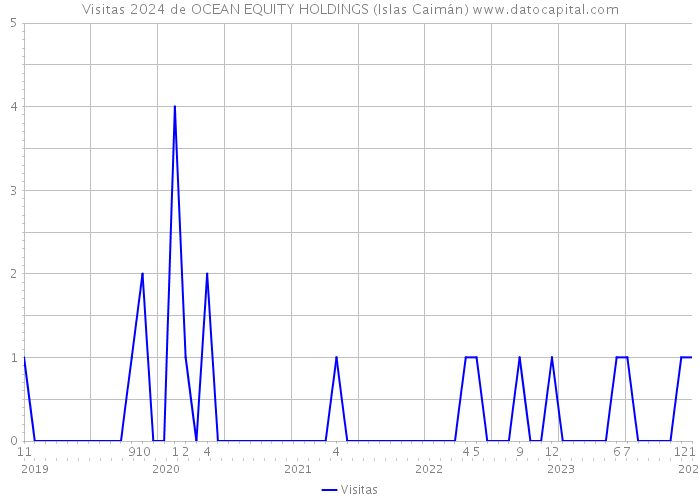 Visitas 2024 de OCEAN EQUITY HOLDINGS (Islas Caimán) 