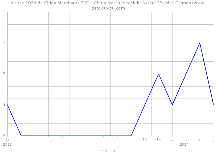 Visitas 2024 de China Merchants SPC - China Merchants Multi Assets SP (Islas Caimán) 