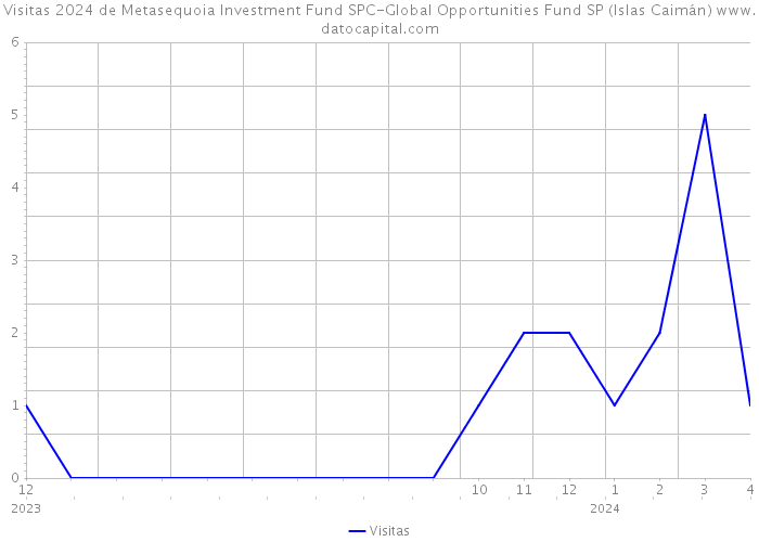 Visitas 2024 de Metasequoia Investment Fund SPC-Global Opportunities Fund SP (Islas Caimán) 