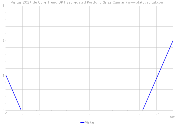 Visitas 2024 de Core Trend DRT Segregated Portfolio (Islas Caimán) 