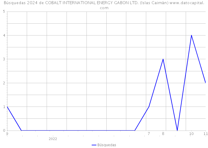 Búsquedas 2024 de COBALT INTERNATIONAL ENERGY GABON LTD. (Islas Caimán) 