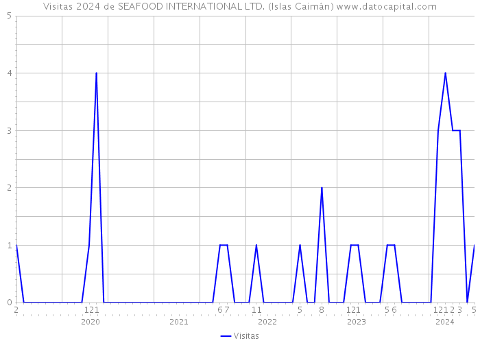 Visitas 2024 de SEAFOOD INTERNATIONAL LTD. (Islas Caimán) 