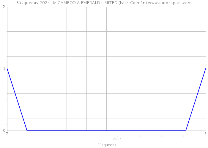 Búsquedas 2024 de CAMBODIA EMERALD LIMITED (Islas Caimán) 