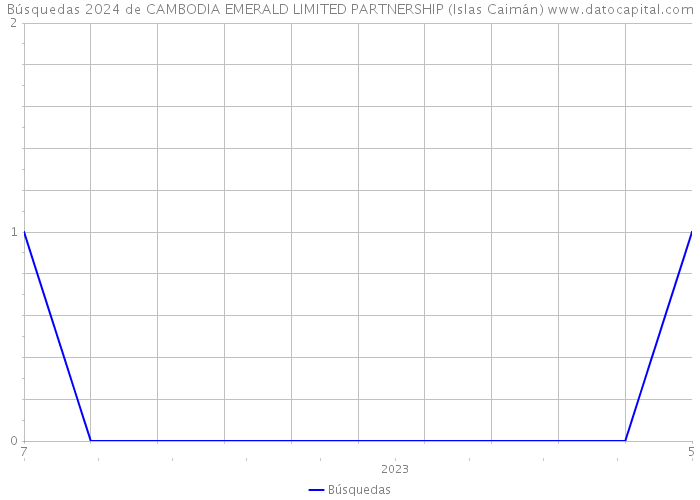 Búsquedas 2024 de CAMBODIA EMERALD LIMITED PARTNERSHIP (Islas Caimán) 