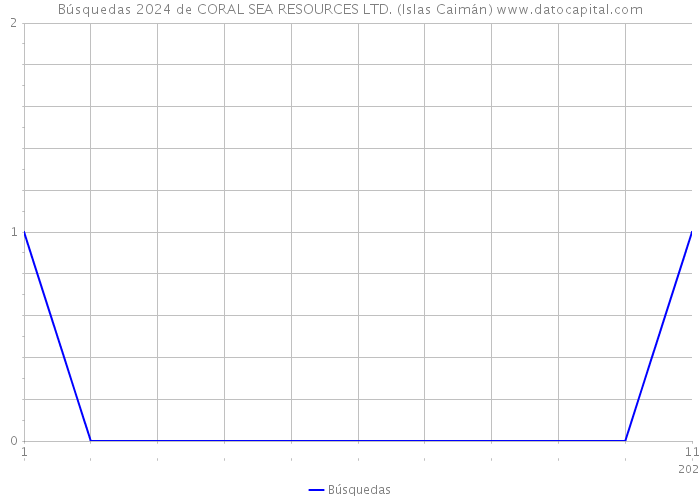 Búsquedas 2024 de CORAL SEA RESOURCES LTD. (Islas Caimán) 
