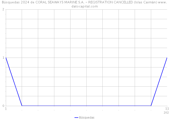 Búsquedas 2024 de CORAL SEAWAYS MARINE S.A. - REGISTRATION CANCELLED (Islas Caimán) 