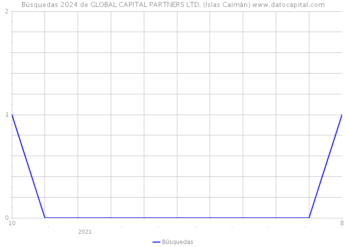 Búsquedas 2024 de GLOBAL CAPITAL PARTNERS LTD. (Islas Caimán) 