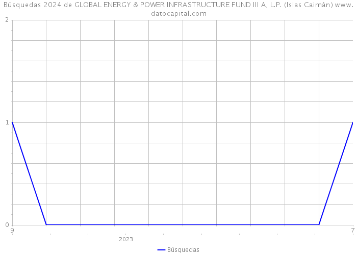 Búsquedas 2024 de GLOBAL ENERGY & POWER INFRASTRUCTURE FUND III A, L.P. (Islas Caimán) 