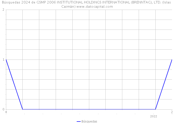 Búsquedas 2024 de GSMP 2006 INSTITUTIONAL HOLDINGS INTERNATIONAL (BRENNTAG), LTD. (Islas Caimán) 