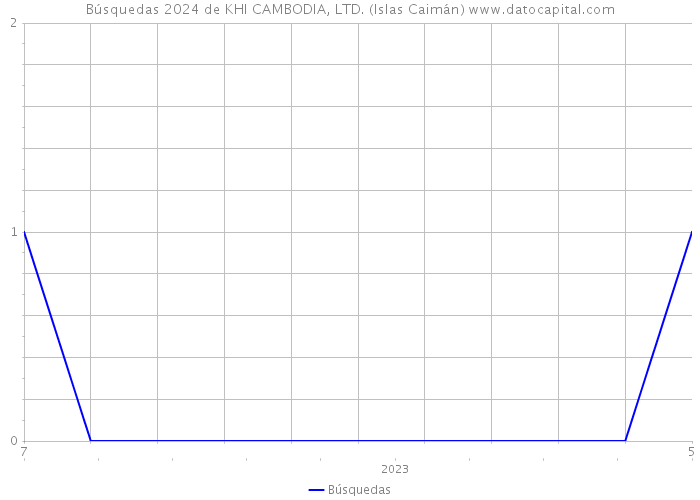 Búsquedas 2024 de KHI CAMBODIA, LTD. (Islas Caimán) 