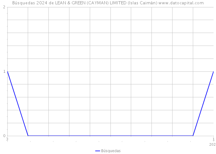 Búsquedas 2024 de LEAN & GREEN (CAYMAN) LIMITED (Islas Caimán) 