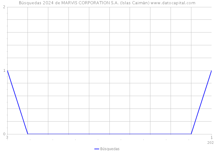 Búsquedas 2024 de MARVIS CORPORATION S.A. (Islas Caimán) 