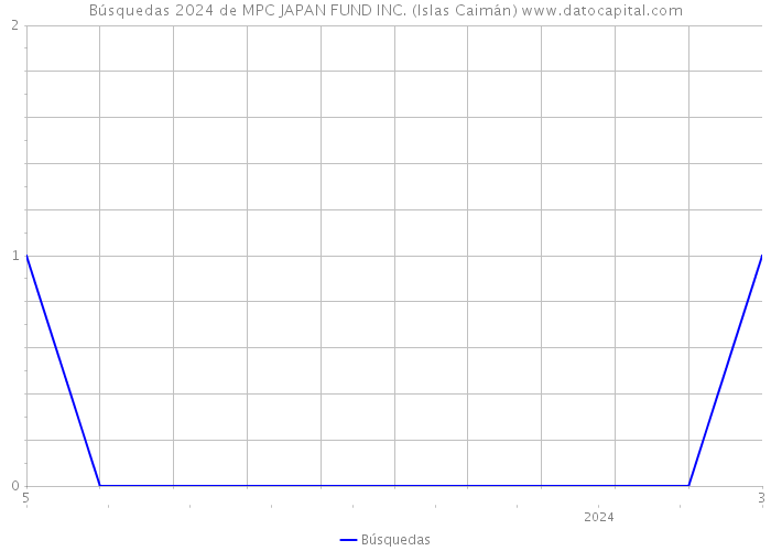 Búsquedas 2024 de MPC JAPAN FUND INC. (Islas Caimán) 