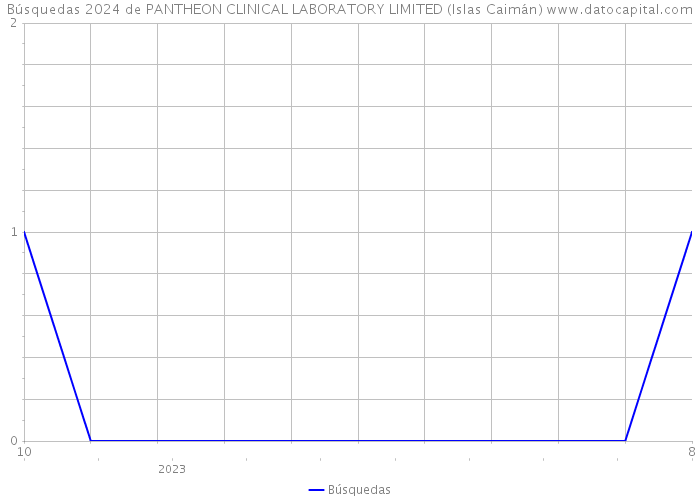 Búsquedas 2024 de PANTHEON CLINICAL LABORATORY LIMITED (Islas Caimán) 