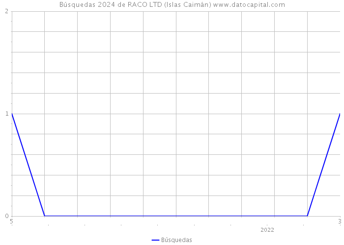 Búsquedas 2024 de RACO LTD (Islas Caimán) 