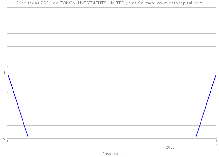 Búsquedas 2024 de TONGA INVESTMENTS LIMITED (Islas Caimán) 