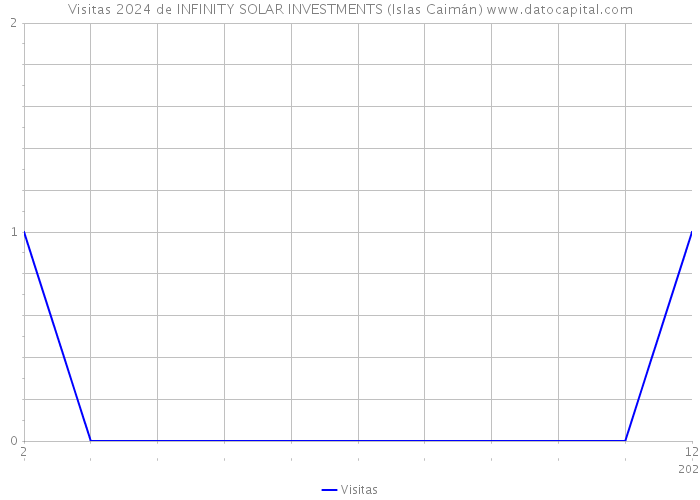 Visitas 2024 de INFINITY SOLAR INVESTMENTS (Islas Caimán) 