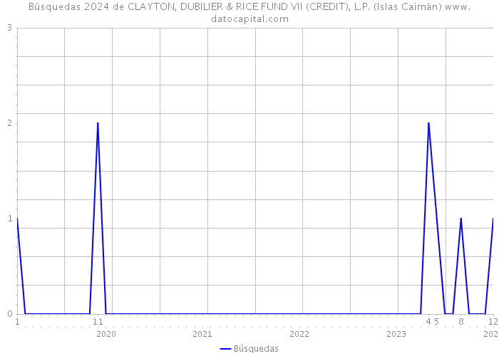 Búsquedas 2024 de CLAYTON, DUBILIER & RICE FUND VII (CREDIT), L.P. (Islas Caimán) 