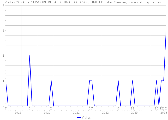 Visitas 2024 de NEWCORE RETAIL CHINA HOLDINGS, LIMITED (Islas Caimán) 