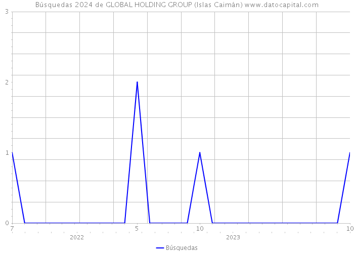 Búsquedas 2024 de GLOBAL HOLDING GROUP (Islas Caimán) 