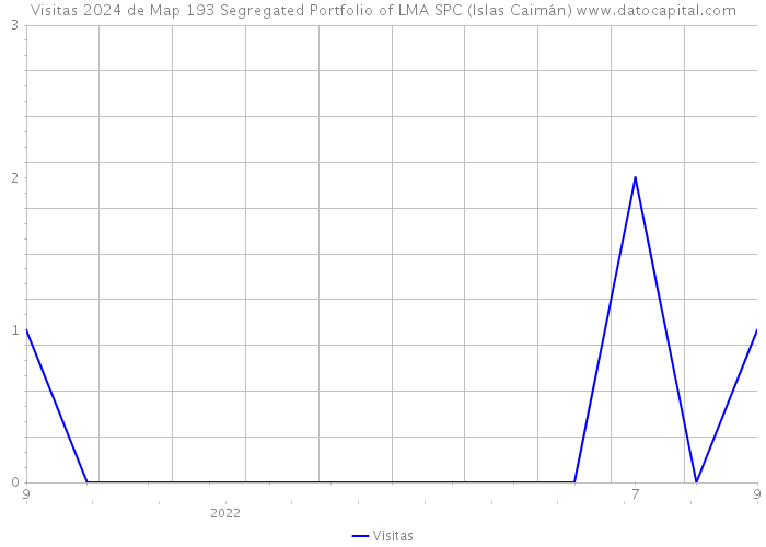 Visitas 2024 de Map 193 Segregated Portfolio of LMA SPC (Islas Caimán) 