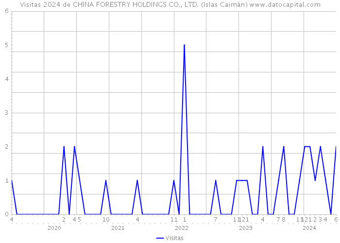 Visitas 2024 de CHINA FORESTRY HOLDINGS CO., LTD. (Islas Caimán) 