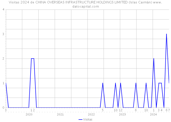 Visitas 2024 de CHINA OVERSEAS INFRASTRUCTURE HOLDINGS LIMITED (Islas Caimán) 
