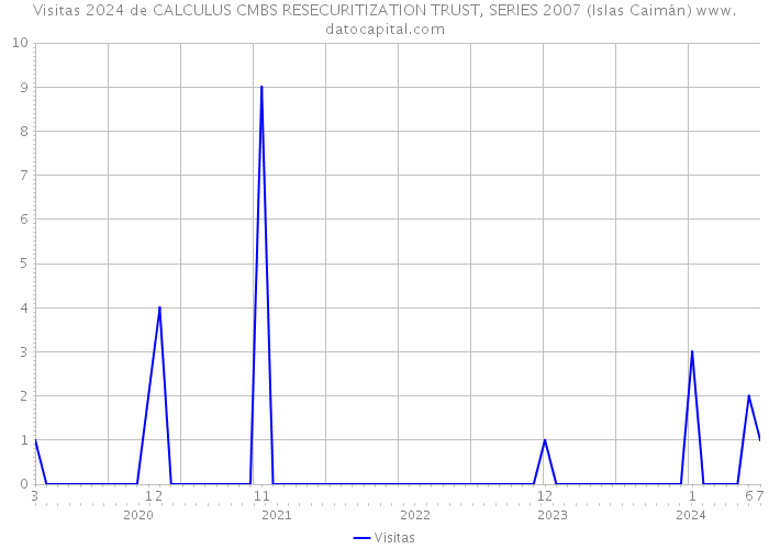 Visitas 2024 de CALCULUS CMBS RESECURITIZATION TRUST, SERIES 2007 (Islas Caimán) 