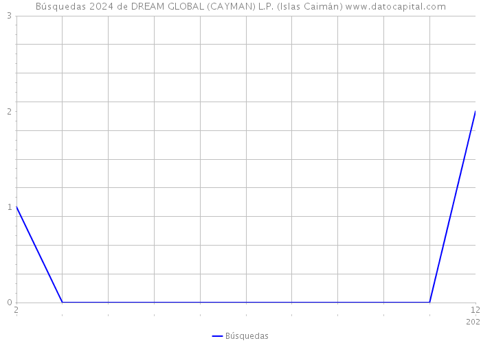 Búsquedas 2024 de DREAM GLOBAL (CAYMAN) L.P. (Islas Caimán) 