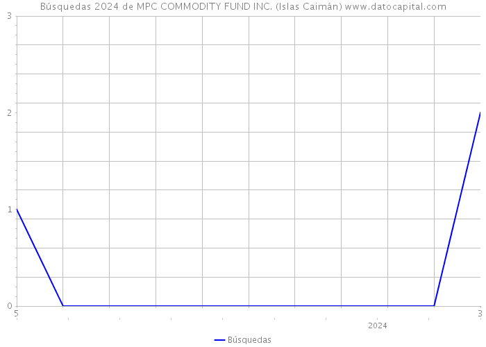 Búsquedas 2024 de MPC COMMODITY FUND INC. (Islas Caimán) 