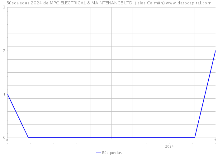 Búsquedas 2024 de MPC ELECTRICAL & MAINTENANCE LTD. (Islas Caimán) 