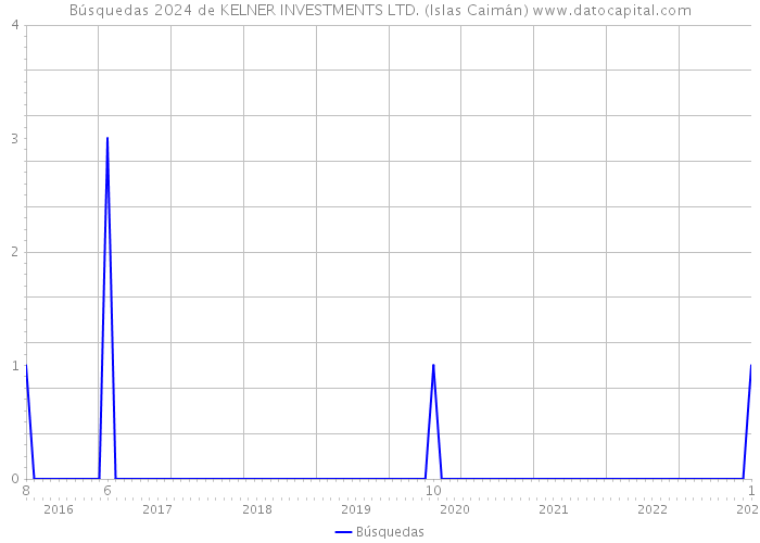 Búsquedas 2024 de KELNER INVESTMENTS LTD. (Islas Caimán) 