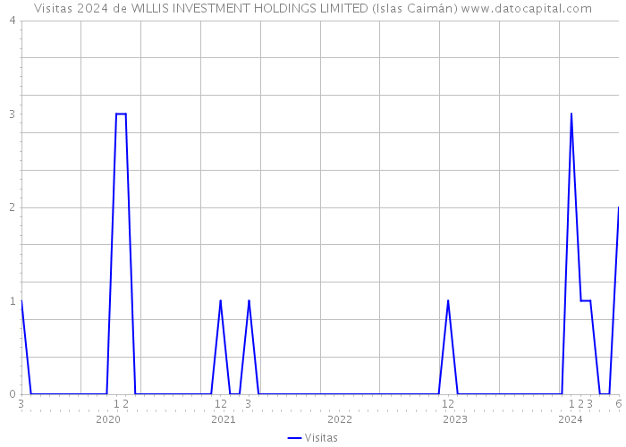 Visitas 2024 de WILLIS INVESTMENT HOLDINGS LIMITED (Islas Caimán) 