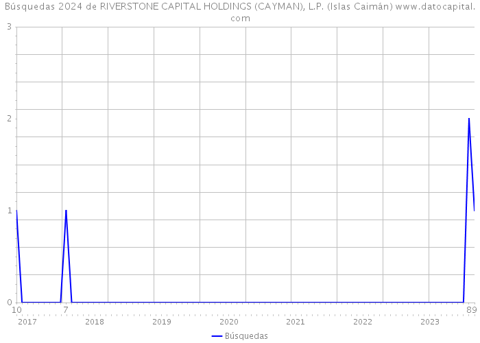 Búsquedas 2024 de RIVERSTONE CAPITAL HOLDINGS (CAYMAN), L.P. (Islas Caimán) 