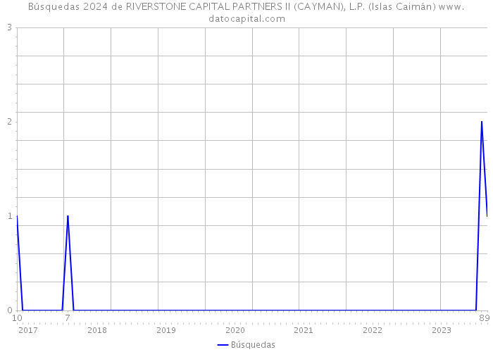Búsquedas 2024 de RIVERSTONE CAPITAL PARTNERS II (CAYMAN), L.P. (Islas Caimán) 