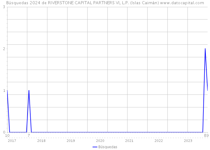 Búsquedas 2024 de RIVERSTONE CAPITAL PARTNERS VI, L.P. (Islas Caimán) 