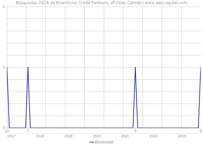 Búsquedas 2024 de Riverstone Credit Partners, LP (Islas Caimán) 