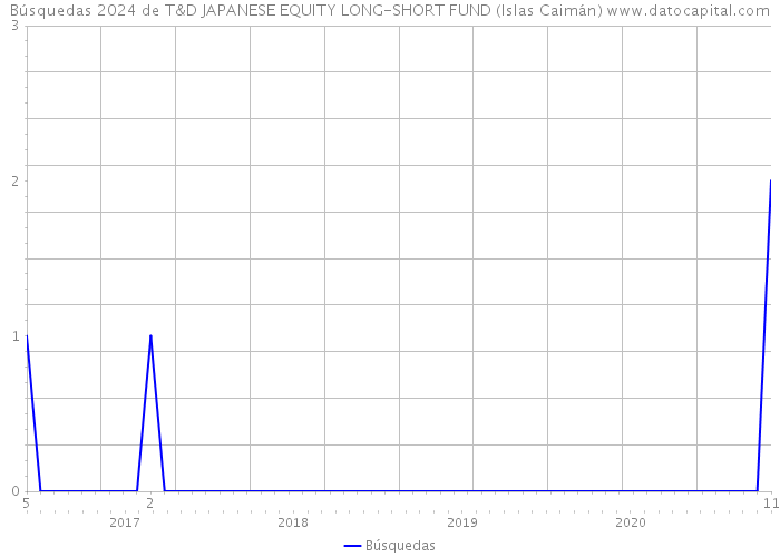 Búsquedas 2024 de T&D JAPANESE EQUITY LONG-SHORT FUND (Islas Caimán) 