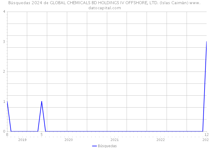 Búsquedas 2024 de GLOBAL CHEMICALS BD HOLDINGS IV OFFSHORE, LTD. (Islas Caimán) 
