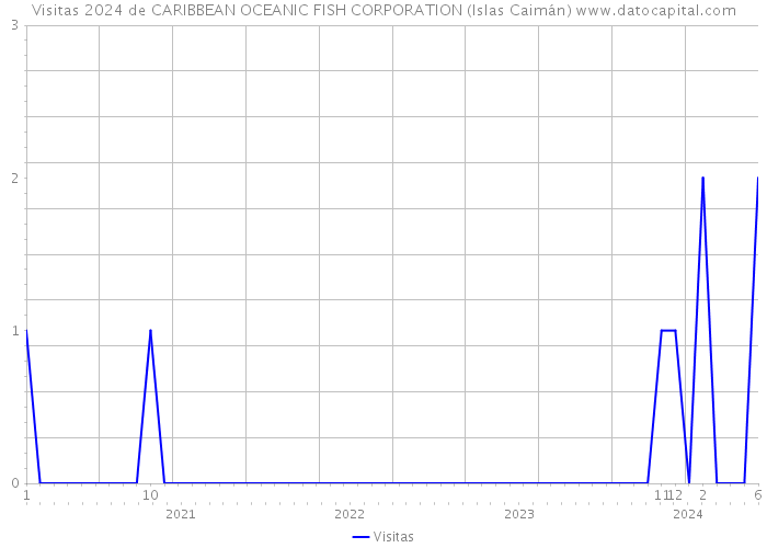 Visitas 2024 de CARIBBEAN OCEANIC FISH CORPORATION (Islas Caimán) 