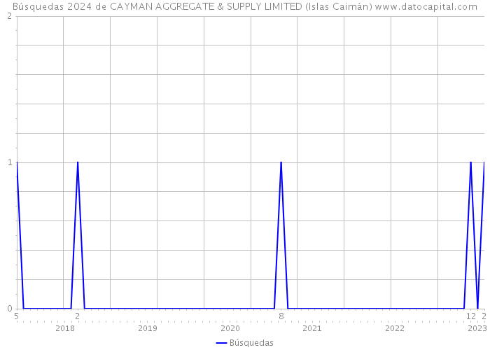 Búsquedas 2024 de CAYMAN AGGREGATE & SUPPLY LIMITED (Islas Caimán) 