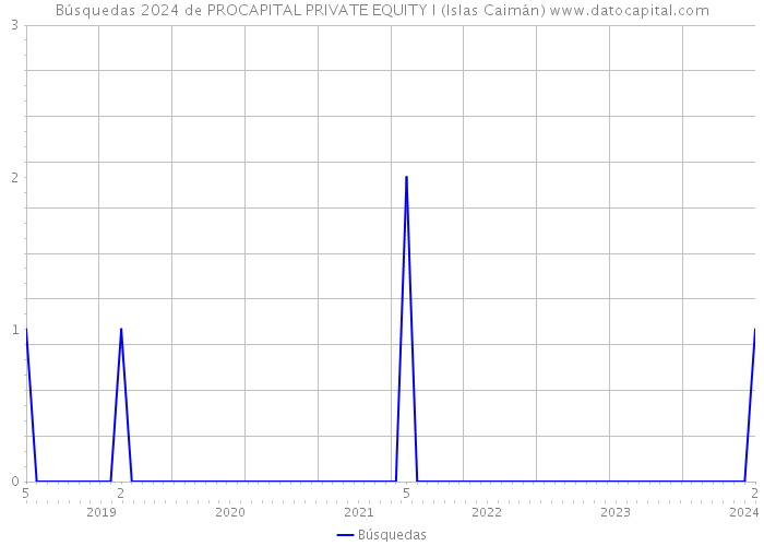 Búsquedas 2024 de PROCAPITAL PRIVATE EQUITY I (Islas Caimán) 