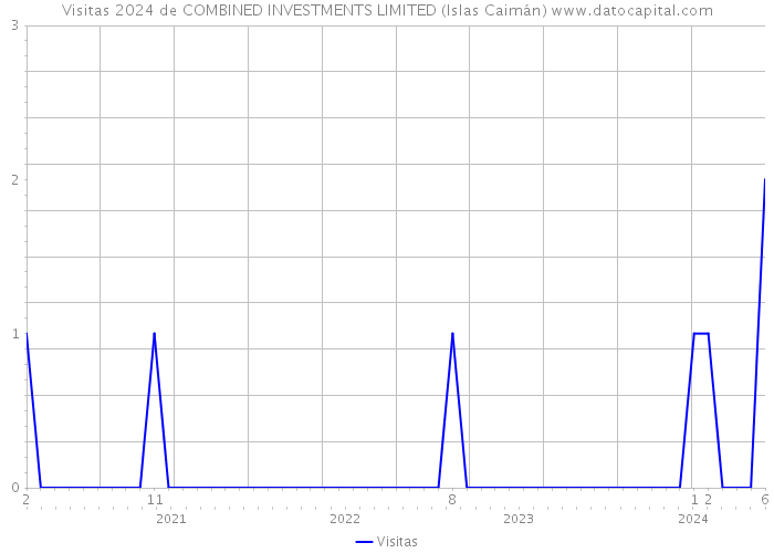 Visitas 2024 de COMBINED INVESTMENTS LIMITED (Islas Caimán) 