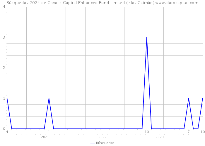 Búsquedas 2024 de Covalis Capital Enhanced Fund Limited (Islas Caimán) 