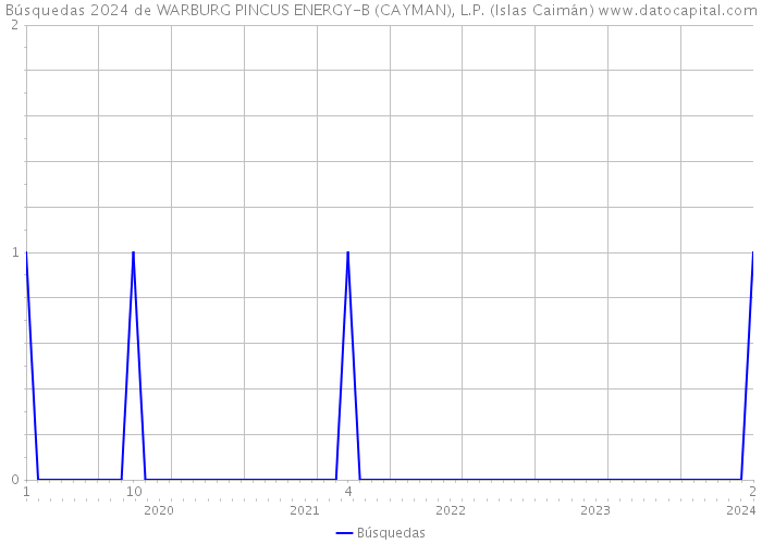 Búsquedas 2024 de WARBURG PINCUS ENERGY-B (CAYMAN), L.P. (Islas Caimán) 