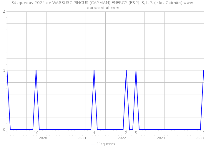 Búsquedas 2024 de WARBURG PINCUS (CAYMAN) ENERGY (E&P)-B, L.P. (Islas Caimán) 